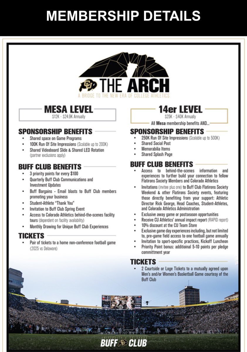 Colorado has launched a new NIL initiative named the Arch.

It aims to bring local businesses and CU athletes together for NIL activities.

Participating businesses pay for annual memberships that include NIL activations, booster club benefits, and tickets.