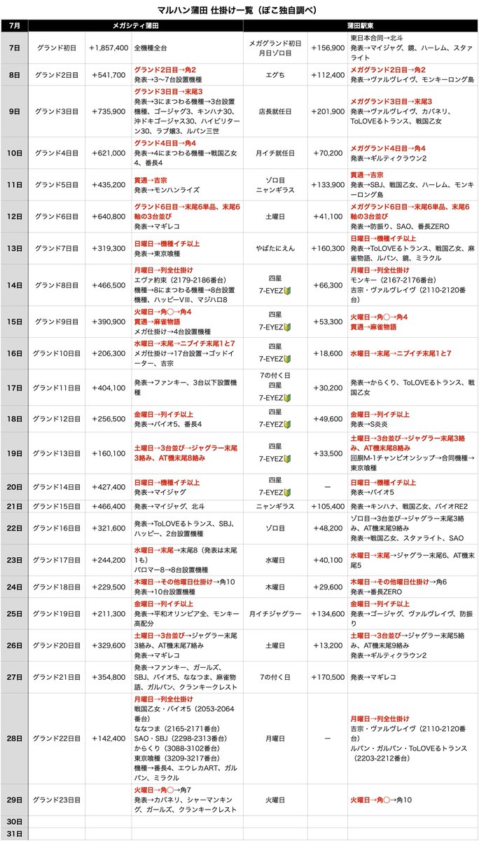 マルハン蒲田｜イベント】 7/29 マルハンメガシティ2000蒲田7 マルハン