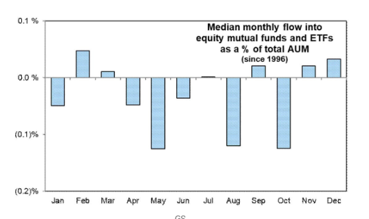 Trade_Seasonals's tweet photo. As tempting as it is to get swept up in the summer rally and poolside optimism, August has historically been a month of outflows and challenged seasonality. Since 1996, August has seen a median of >10bps of outflows as a total of AUM https://t.co/qUL5ItA9zk