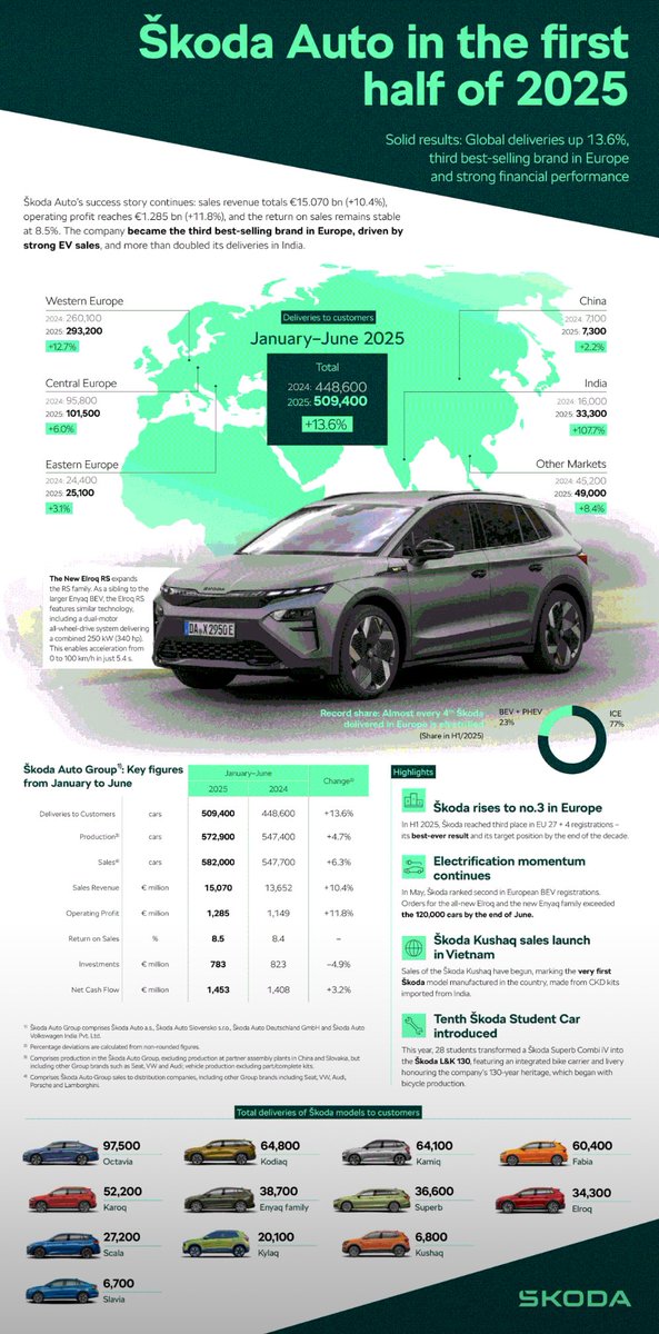 Here are some supportive graphics and key figures to follow up on my previous post. 📊
Škoda Auto continues to grow strongly in the first half of 2025.

#SkodaAuto #SalesUpdate #H12025