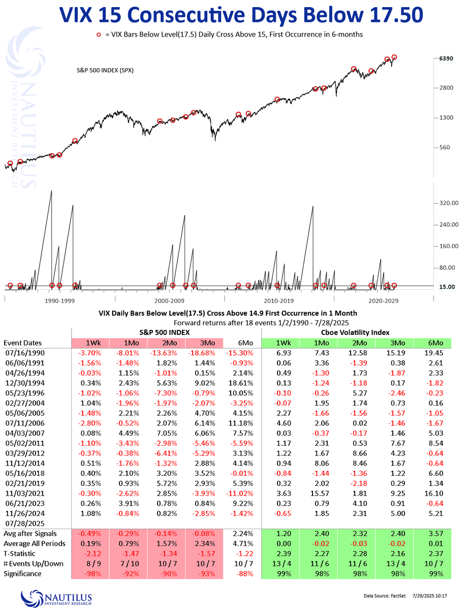 $vix #volatility 15 Consecutive Days Below 17.50.