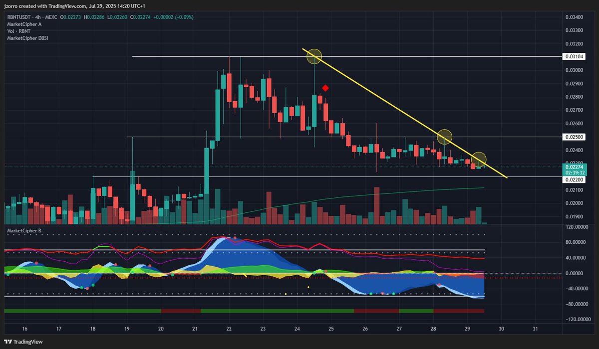 $RBNT 4-Hour Chart Analysis 📉

A new short-term downtrend resistance has formed (yellow line).

With ETH and BTC showing signs of recovery from yesterday’s and this morning’s corrections, this momentum could help $RBNT break above that yellow resistance line.

Watching closely!