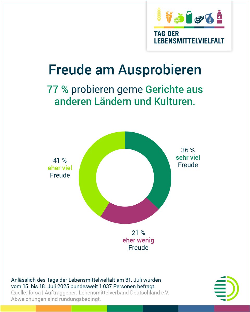 Lebensmittelvielfalt steht hoch im Kurs. Eine repräsentative forsa Umfrage im Auftrag des Lebensmittelverbands Deutschland zeigt:

✅ 76 % empfinden Lebensmittelvielfalt als wichtig
✅ davon 94 % der 18- bis 29-Jährigen
✅ 81 % sehen in Lebensmittelvielfalt einen Ausdruck