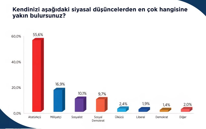 Toplumsal Çalışmalar Enstitüsü’nün bu anketi çok kıymetli.
DİP DALGA HAREKETİ <a href="/DipDalgaHareket/">Dip Dalga Hareketi</a> olarak kuracağımız parti ile bu tablonun %83,6’sını MİLLİYETÇİ DEMOKRATİK SOL ideolojik perspektifimiz ile potansiyel hedef seçmen kitlesi olarak kucaklıyoruz.
%30 kararsız, %15 sandığa