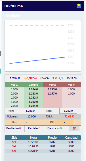 romaresearch's tweet image. Acaban de operar 15.000 contratos de Dólar Julio em 1281 y 1282 con el Dólar Oficial en 1295.

QUE HACEN?