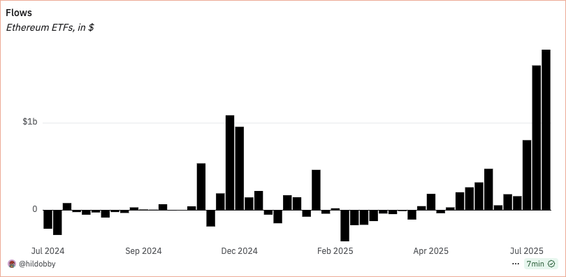 2 consecutive weeks with &gt; $1.6b of net flow into ETH ETF, previous ath was &lt; $1.1b last december

src: dune.com/hildobby/eth-e…