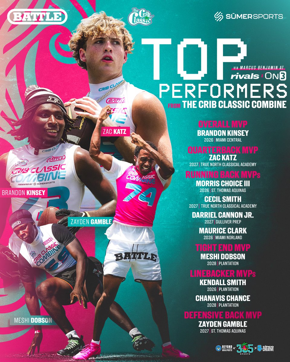 Crib Classic (@cribclassic) on Twitter photo Marcus Benjamin (<a href="/BenjaminRivals/">Marcus Benjamin</a>) named his top performers from the Crib Classic Combine! 🏆🔥 @305sportss
A LOT of talent was on display this past weekend 🤝 Marcus Benjamin (<a href="/BenjaminRivals/">Marcus Benjamin</a>) named his top performers from the Crib Classic Combine! 🏆🔥 @305sportss
A LOT of talent was on display this past weekend 🤝