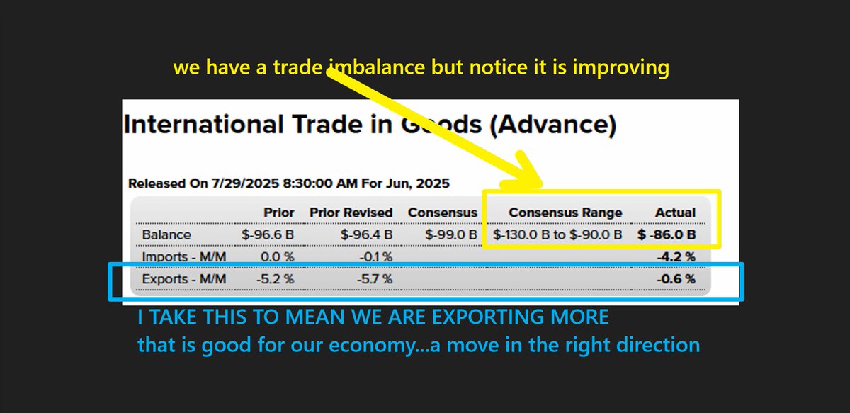 Economic Data  is bullish and looking good