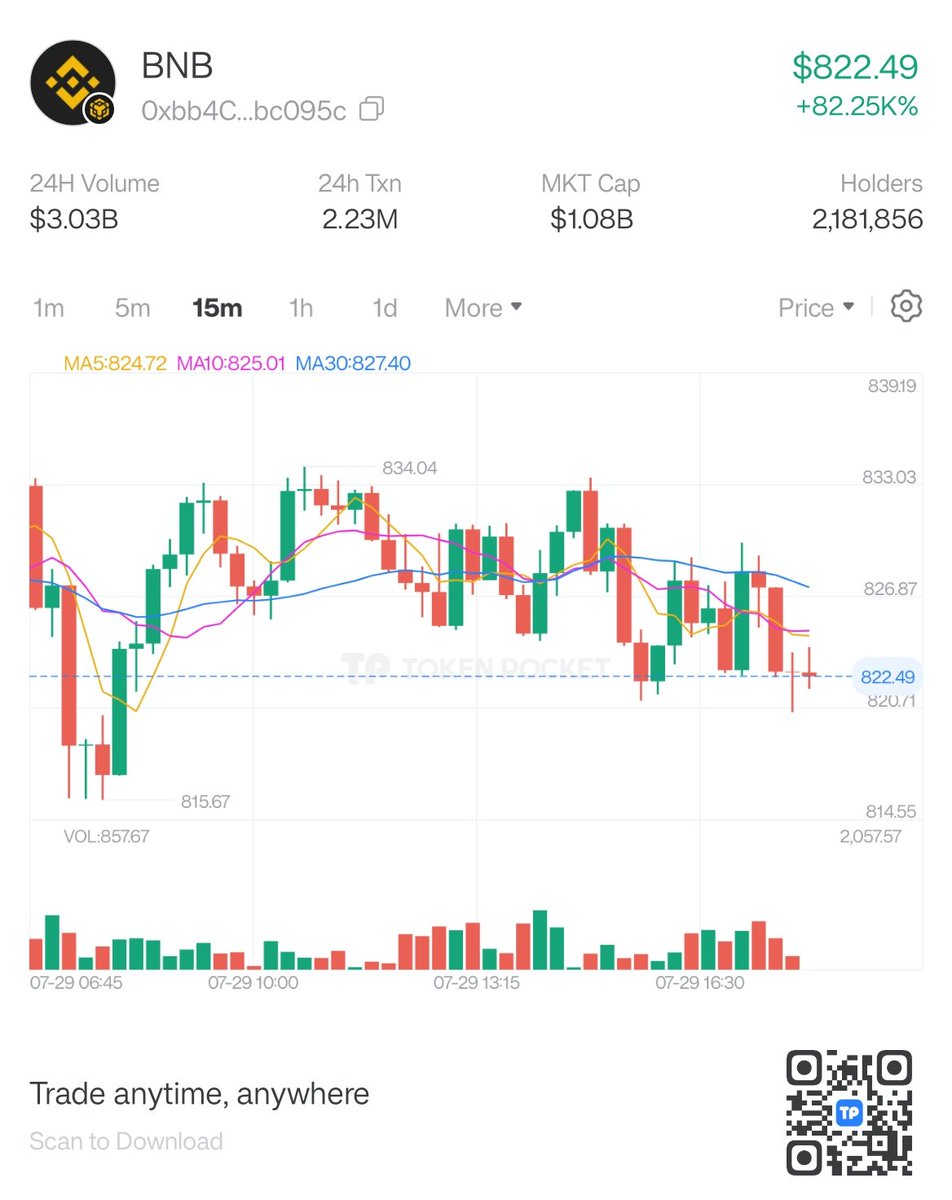 DAY 2 
ZEALY USERNAME : Ashwsb
<a href="/TokenPocket_TP/">TokenPocket</a> <a href="/TransitFinance/">Transit</a>

Tokenpocket BNB chart📊