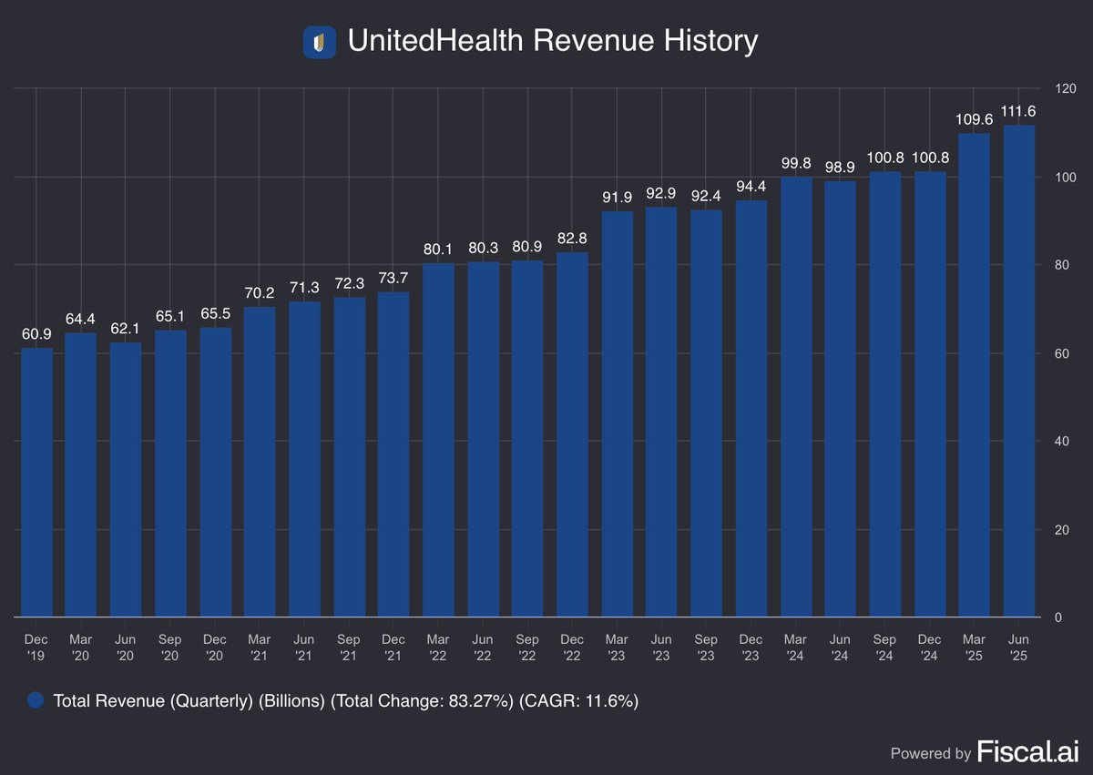 🔵MARKET: UnitedHealth: Fatturato di 111,6 miliardi di dollari nel secondo trimestre 2025