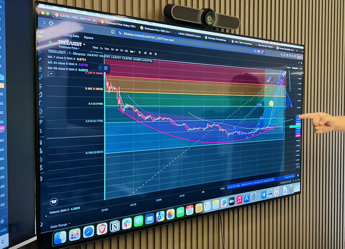 squirrelbbg's tweet photo. based on our internal technical analysis, $TREE’s heading to $2 🌳🚀 https://t.co/bKeFFpEsIl