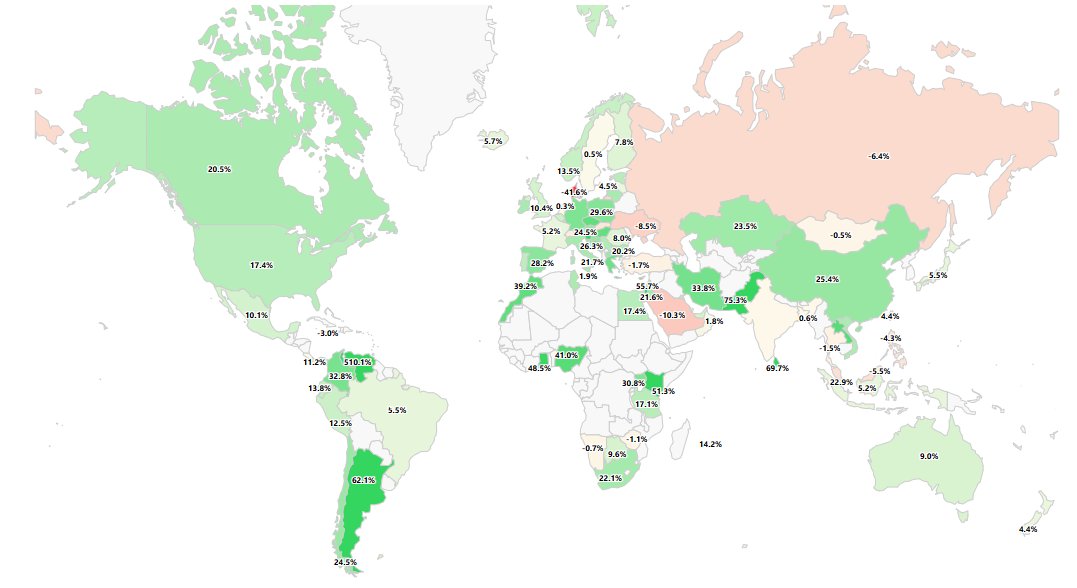 🩸 سوق الأسهم السعودي, يسجل أسوأ أداء لسوق مالية بالعالم خلال عام.

الأسوأ:
1- السعودية: -10.28%🔻
2- أوكرانيا: -8.50%🔻
3- روسيا: -6.40%🔻