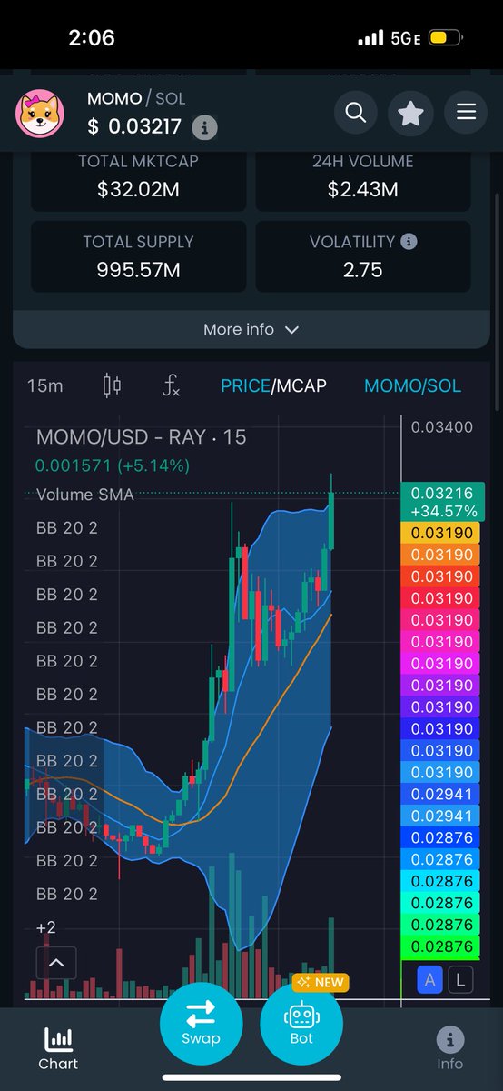 I have not been bullish on a coin since $pepe. $MOMO has fixed my bear mentality. To bounce after such a savage sell off and disregard from bonk eco makes me quiet confident this is an easy 100m coin. Bonk and tom faded us.. now watch us leave hosico in dust. Watch us leave