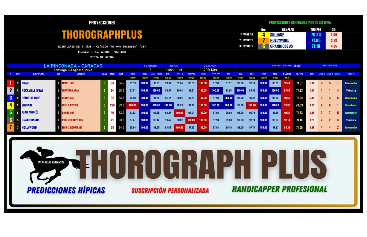 #HIPISMO &amp; #PARLEY  
Este domingo se corre en #LaRinconada el Clásico My Own Business (G3) para ejemplares de 3 años. 

Acá nuestras proyecciones.