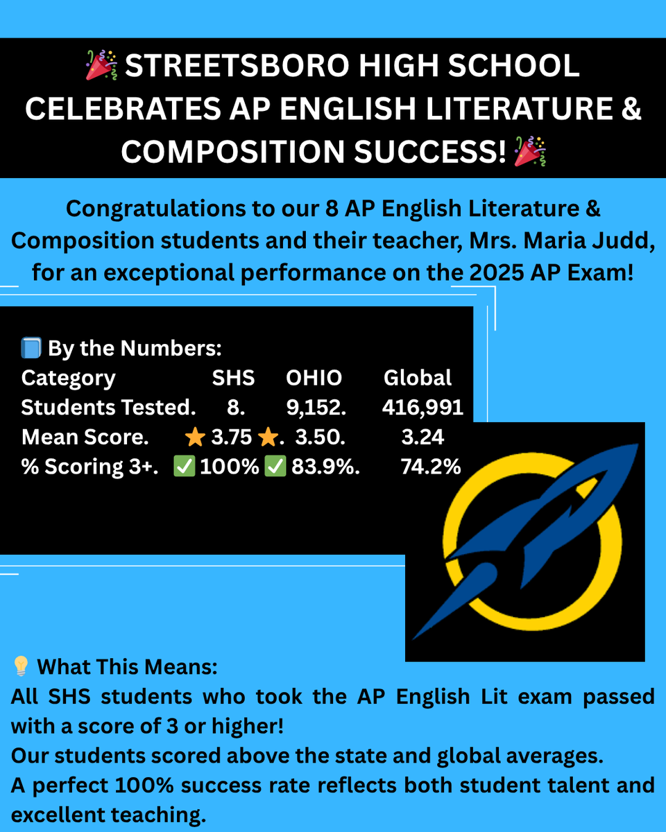MrGriffisSHS's tweet photo. 🚀 Hats off to our AP English Lit students & Mrs. Judd!
💯 100% scored 3+
📊 Avg Score: 3.75
🏆 Higher than OH (3.50) & Global (3.24)
Rock-solid performance from our Rocket readers & writers!
#RocketPride #APSuccess #LiteratureMatters https://t.co/gmTFuzwP5h