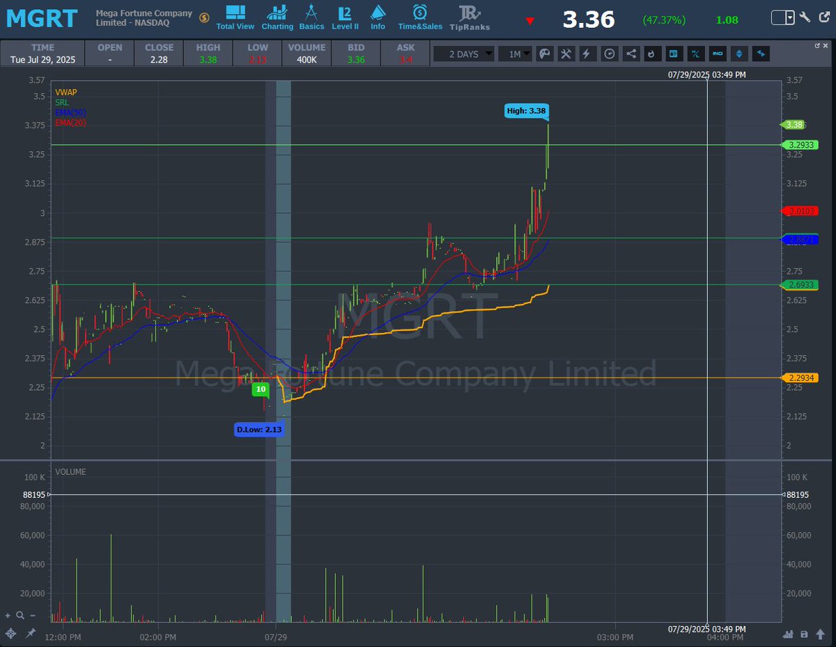 AnunTrades's tweet image. $MGRT was lighting up the scanner all day! 🔥
When a setup keeps showing up, you pay attention.
Momentum doesn’t lie — ride the waves 🌊
#AnunTrades #ScannerHits #MGRT #MomentumGame