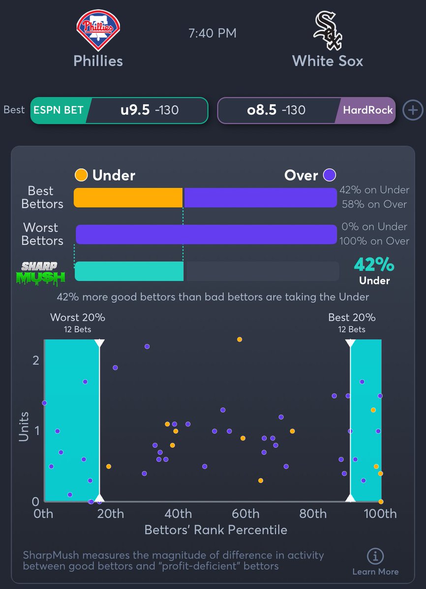 🏟️ Phillies vs White Sox 🏟️

SharpMush says: 42% more good bettors are on the UNDER 🟧

ESPN BET has the best line at u9.5 (-130)
