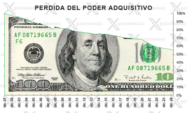 dosinaga2's tweet photo. El dólar no es refugio gente, métanselo en la cabeza, inviertan! hagan que laburen, en tan solo 25 años perdió un 45% de su valor, de seguir esa tendencia en 50 años va a valer un décimo; no encanuten verdes, no sirve para nada, es una mala costumbre de generaciones pasadas que no tenían otra opción! hoy tenes miles de opciones para invertir tus dólares!