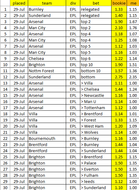 PenaltyKickStat's tweet photo. #antepost 2025/26 gets underway. 
Bets 1-59, EPL, all B365.
">" means "first team finishes higher than the second team" https://t.co/GIwrA3NceL