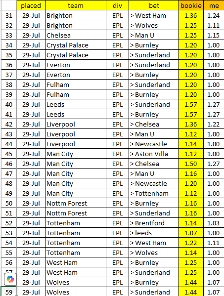 PenaltyKickStat's tweet photo. #antepost 2025/26 gets underway. 
Bets 1-59, EPL, all B365.
">" means "first team finishes higher than the second team" https://t.co/GIwrA3NceL