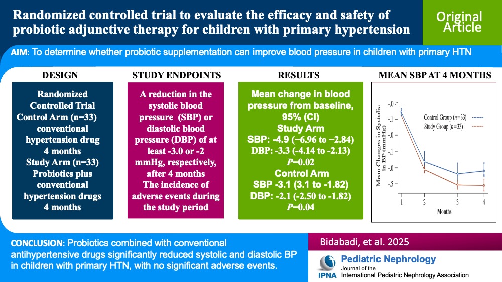 Probiotics have emerged as a promising therapeutic strategy for blood pressure control in hypertensive adult patients. Read this Original Article on the efficacy &amp; safety of probiotic adjunctive therapy for children w/primary hypertension.
link.springer.com/article/10.100…