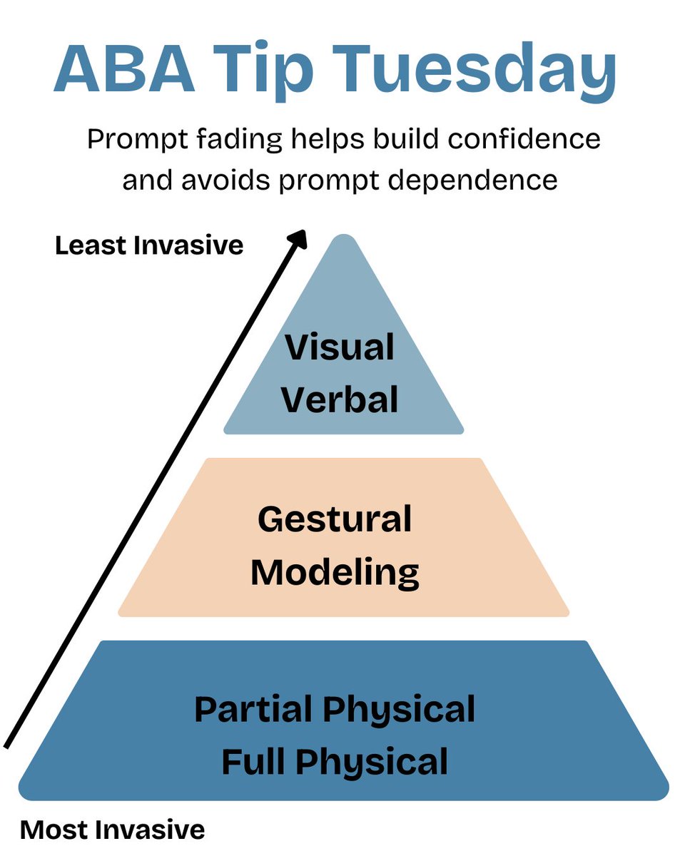 👣 ABA Tip Tuesday 👣

When teaching a new skill, we often use prompts to help — but the goal is independence!

Prompt fading helps build confidence and avoids prompt dependence.

✔️Try this with skills like brushing teeth, saying “hi,” or packing a backpack!