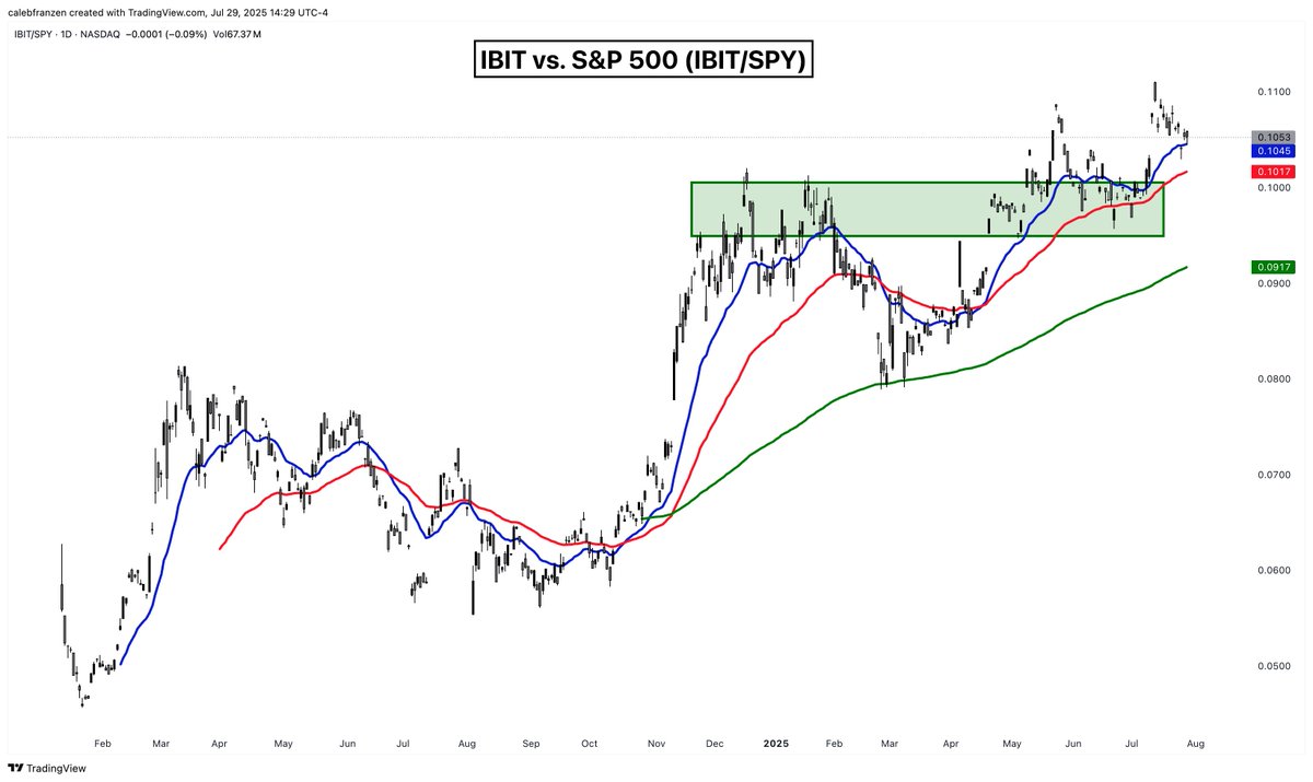 Bitcoin vs. S&P 500, retesting the 21-day EMA.