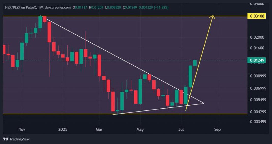 SpaceAuctions's tweet photo. $HEX on PulseChain is headed directly towards all time highs!!

🚨BRIDGE TO PULSECHAIN NOW!!🚨 https://t.co/H0J9DCANiG