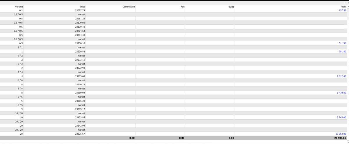 They say its hard to scale.
7 trades, is all it takes to get a bag