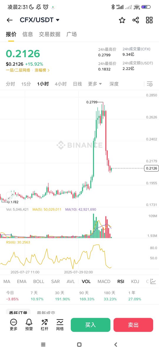 香港稳定币法案8.1落地，猜一手hsk拉盘，今日cfx就拉了，下午开技术简报会的时候