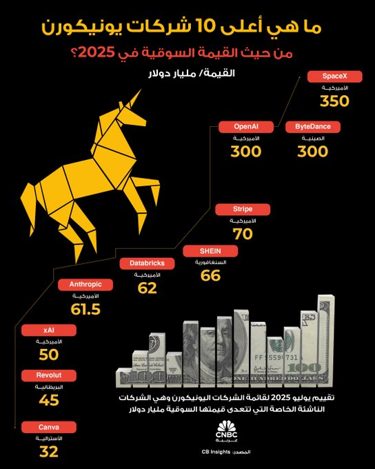 أعلى 10 شركات يونيكورن في 2025: من الابتكار إلى المليارات! في عالم الشركات الناشئة، بعض الأسماء تجاوزت سقف التوقعات لتصبح يونيكورن بقيمة تفوق المليار دولار. في 2025، تصدرت شركات مثل ByteDance، SpaceX، Stripe، OpenAI، Shein، Canva، Databricks، Revolut، Fanatics، وChime قائمة الأعلى قيمة عالميًا 