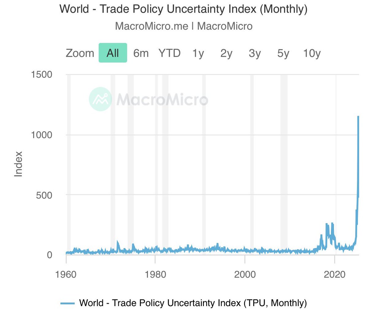 ⚫️BLOOMBERG: "Calano le incertezze nella politica commerciale mondiale, ma rimangono elevate"