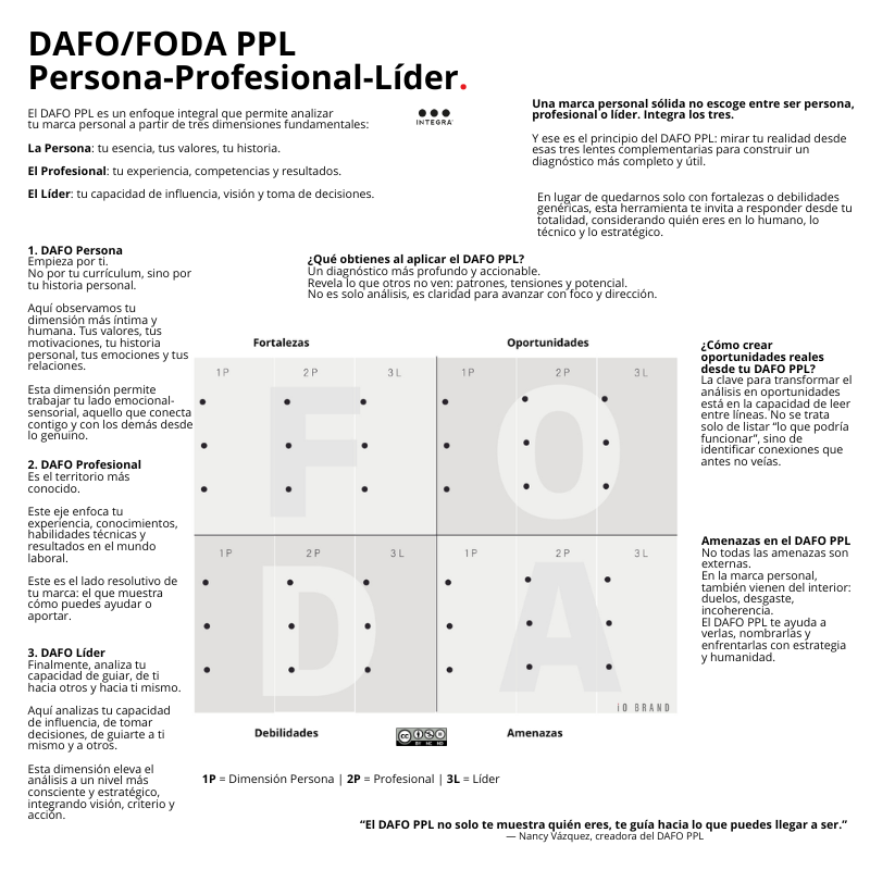 Tu #marcapersonal no se resume en fortalezas y debilidades. 
También es historia, emociones, visión y propósito.
El DAFO PPL te ayuda a verte completo:
Persona · Profesional · Líder
Una herramienta para tomar decisiones.
👇 Infografía + artículo
integrapersonalbranding.com.mx/dafo-ppl-marca…