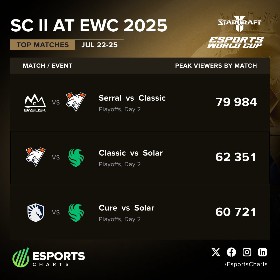 StarCraft II at #EWC2025 - Top Matches:

1. <a href="/Serral_SC2/">Joona Sotala</a> vs <a href="/SC2_Classic/">김도우</a>
2. <a href="/SC2_Classic/">김도우</a> vs <a href="/SC2_Solar/">강민수</a>
3. <a href="/sc2cure/">김도욱</a> vs <a href="/SC2_Solar/">강민수</a>

See how it became the most popular <a href="/esportstarcraft/">StarCraft Esports</a> event since 2021:
👉 escharts.com/news/esports-w…
