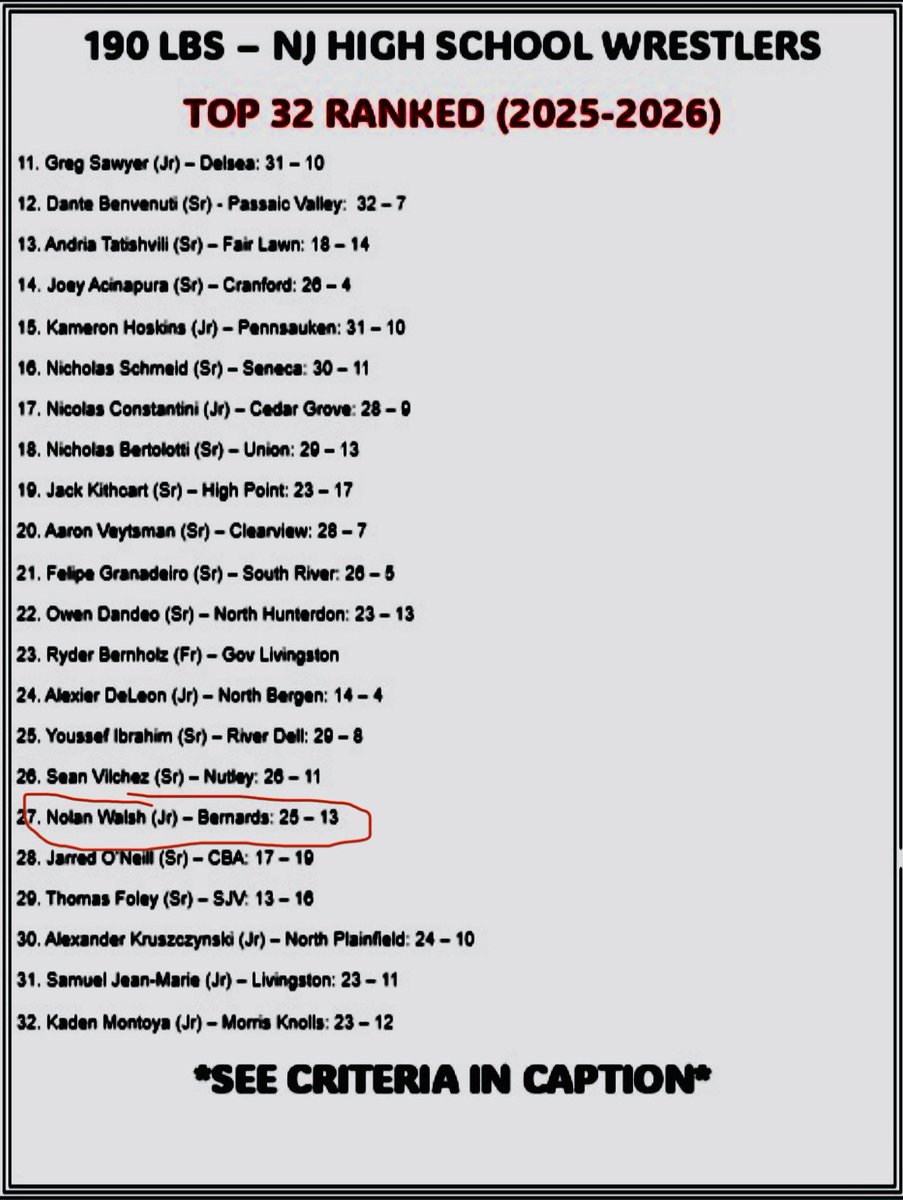 Nolan Walsh (@nolanwalsh25) on Twitter photo Thank you to the NJ Wrestling Times for including me in the top 32 wrestlers at 190 lbs in the state of NJ going into the 2025-26 season. <a href="/BHSFootballTeam/">Bernards HS Football</a> <a href="/BernardsSports/">Bernards Athletics</a> <a href="/dcarmon21/">David Carmon</a> <a href="/CoachKulcsar/">Chris Kulcsar</a> <a href="/EQBcoach/">EliteQB</a> <a href="/QBHitList/">QBHitList.com</a> Thank you to the NJ Wrestling Times for including me in the top 32 wrestlers at 190 lbs in the state of NJ going into the 2025-26 season. <a href="/BHSFootballTeam/">Bernards HS Football</a> <a href="/BernardsSports/">Bernards Athletics</a> <a href="/dcarmon21/">David Carmon</a> <a href="/CoachKulcsar/">Chris Kulcsar</a> <a href="/EQBcoach/">EliteQB</a> <a href="/QBHitList/">QBHitList.com</a>