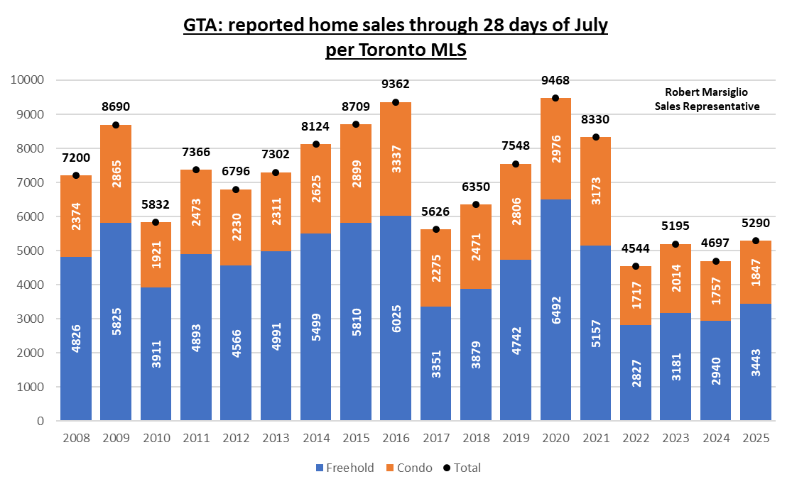 Is the tide starting to turn when it comes to GTA home sales?

July 2025 is shaping up to be the busiest July in terms of reported sales since 2021.

Freehold sales are projected to outpace 2017.

The doors are by no means being blow off, but have we hit the bottom for volume?