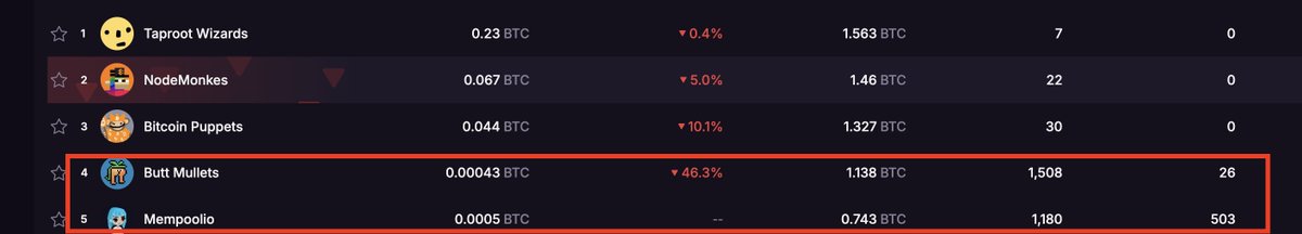 So yesterday we had a good call for <a href="/buttmullets/">buttmullets</a> Congrats to you guys!

Potential profit for the community $100+

Today another congrats for <a href="/mempoolio/">MEMPOOLIO</a> . Current floor price around $80. 

Thanks for the allocations!