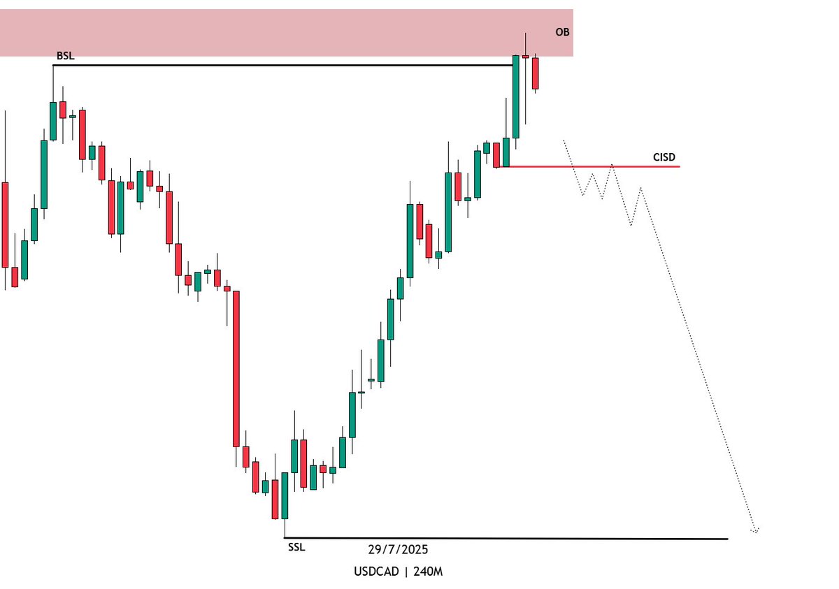 sirrillahfx's tweet image. $USDCAD 4h Outlook

Body to close below CISD for lower prices.