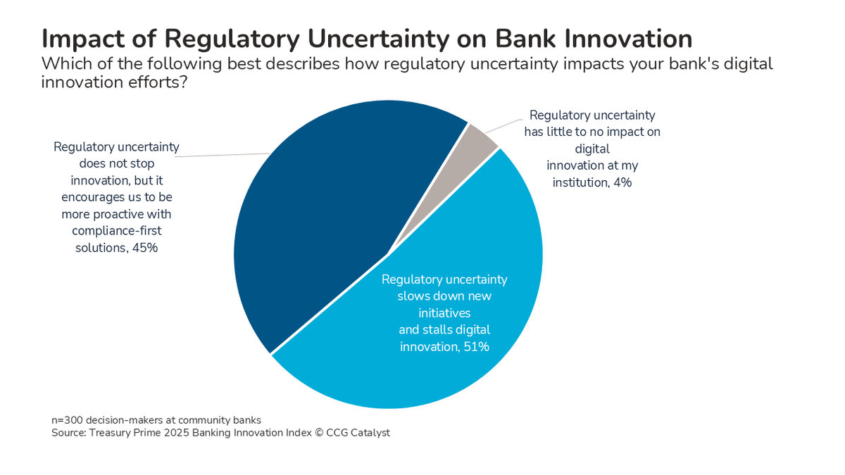 Kate Drew (@kmdrew) on Twitter photo Community bankers in a recent survey by <a href="/treasuryprime/">Treasury Prime</a> are split on the impact of regulatory uncertainty on their innovation efforts.
ccgcatalyst.com/thought-leader…
via <a href="/ccgcatalyst/">CCG Catalyst</a> Community bankers in a recent survey by <a href="/treasuryprime/">Treasury Prime</a> are split on the impact of regulatory uncertainty on their innovation efforts.
ccgcatalyst.com/thought-leader…
via <a href="/ccgcatalyst/">CCG Catalyst</a>