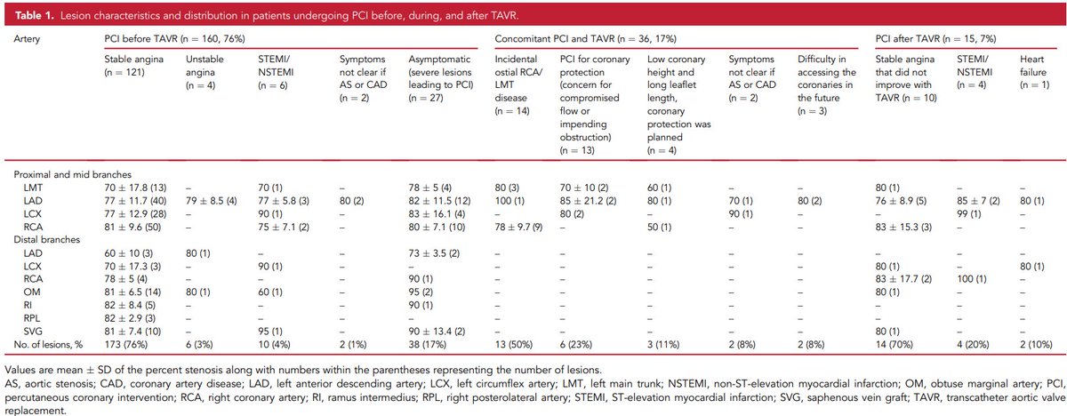 MyJSCAI (@myjscai) on Twitter photo 📑#PCI before #TAVR? Concomitant PCI & TAVR? PCI after TAVR?
Explore how PCI timing impacts outcomes in TAVR patients with complex #CAD. <a href="/tavrkapadia/">Samir Kapadia</a> et al analyzed indications, lesion severity, & procedural strategies📖 Read the full article here ⬇️
➡️doi.org/10.1016/j.jsca… 📑#PCI before #TAVR? Concomitant PCI & TAVR? PCI after TAVR?
Explore how PCI timing impacts outcomes in TAVR patients with complex #CAD. <a href="/tavrkapadia/">Samir Kapadia</a> et al analyzed indications, lesion severity, & procedural strategies📖 Read the full article here ⬇️
➡️doi.org/10.1016/j.jsca…