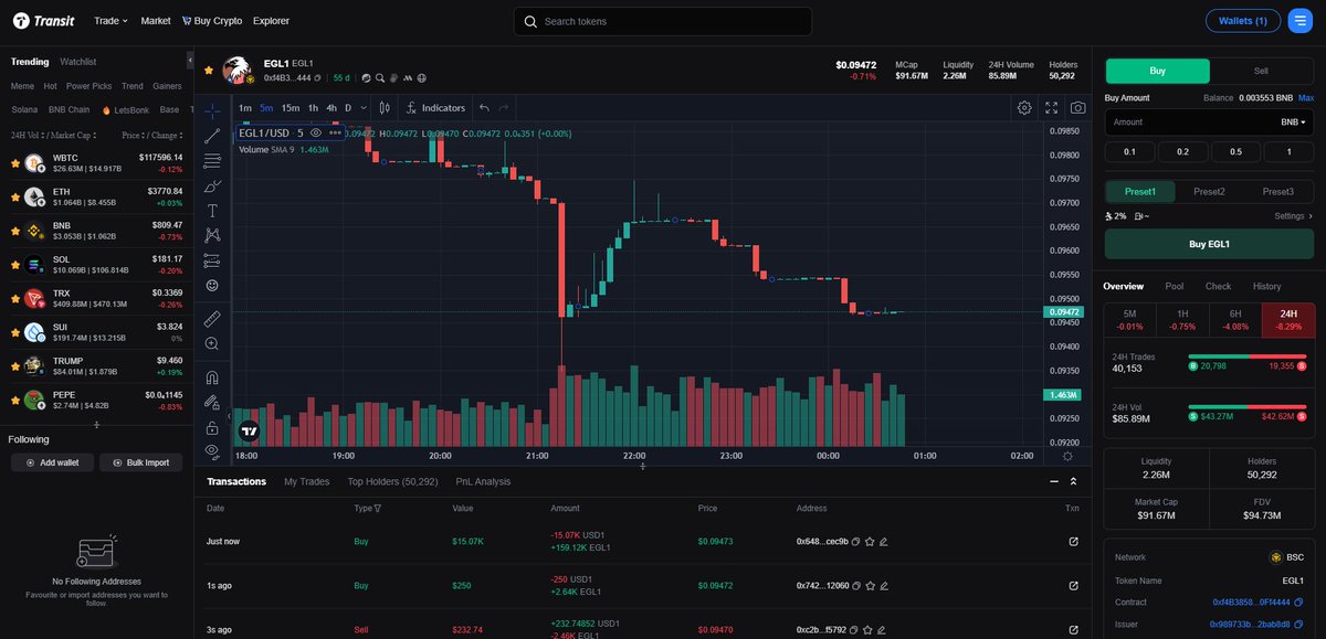 Day 2

Just checked out the latest $EGL1 candlestick chart on <a href="/TokenPocket_TP/">TokenPocket</a> 📊

Discovering fresh tokens every day through <a href="/TransitFinance/">Transit</a> 🚀

Current price: $0.09472

Zealy: uthaymeen