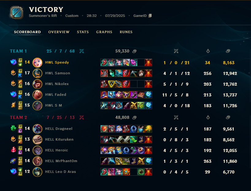 We are now division1 team. FORCA <a href="/HWLgr/">Howl Esports</a>. 3-1 against  Zerolag. Lets go boys <a href="/sm_smlol/">SM</a>  <a href="/nikolex71/">nikolex7</a>  <a href="/SaintedSamson/">Samson</a> <a href="/FadedReformed/">Faded</a>
