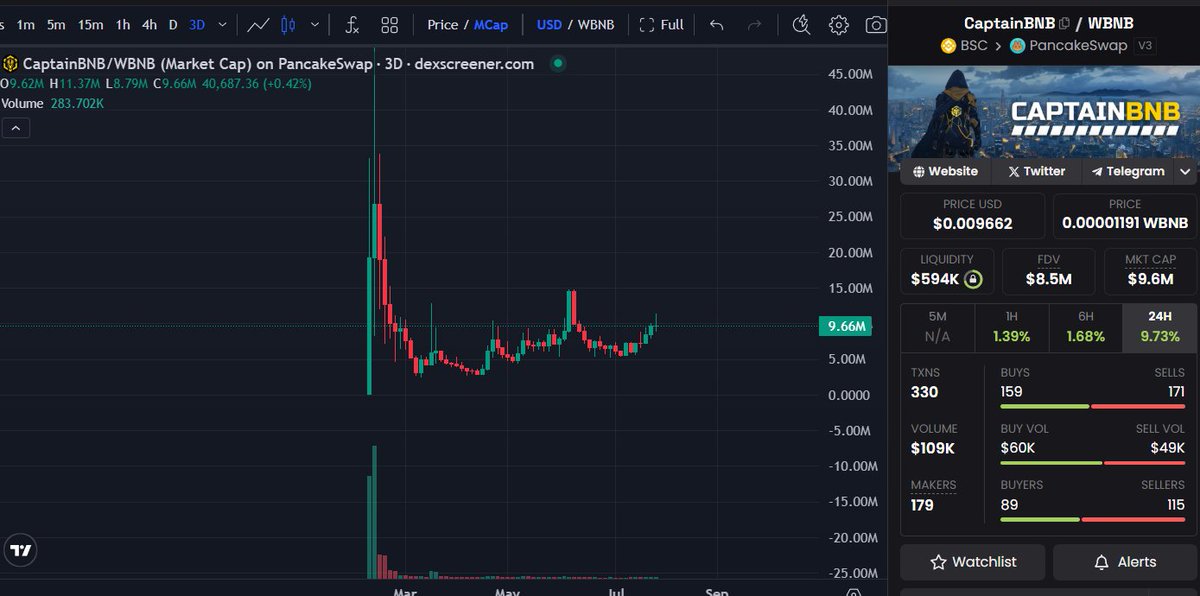 GGsOnly (@gg1nvestments) on Twitter photo <a href="/cryptoWZRD_/">CRYPTOWZRD</a> Good take.
Take a look into CaptainBNB for a serious 'Floki' type runner this cycle. The mascot of the BNBchain.
Massive community forged the last 5months. Next SPX type cult.
Every mascot of every major chain has hit billions.
CaptainBNB has the potential to be next.
Just <a href="/cryptoWZRD_/">CRYPTOWZRD</a> Good take.
Take a look into CaptainBNB for a serious 'Floki' type runner this cycle. The mascot of the BNBchain.
Massive community forged the last 5months. Next SPX type cult.
Every mascot of every major chain has hit billions.
CaptainBNB has the potential to be next.
Just