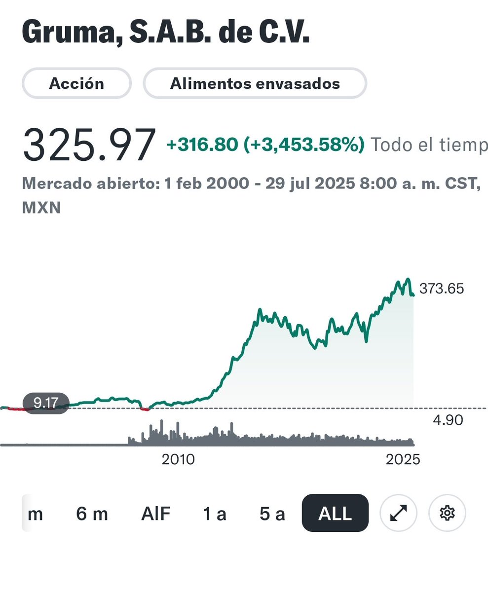 FinanceFinanza1's tweet photo. Mx GRUMA con tendencia adecuada https://t.co/RgshABjk5B