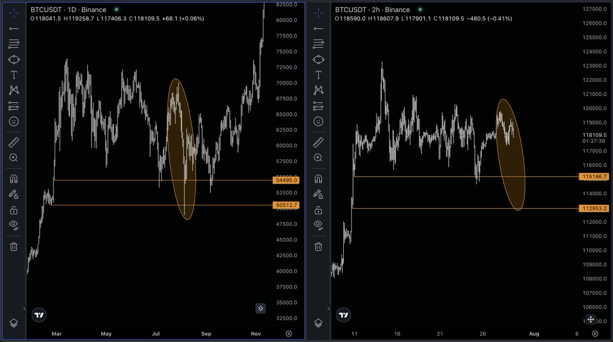 $BTC

July/August last year, same exact spot?
