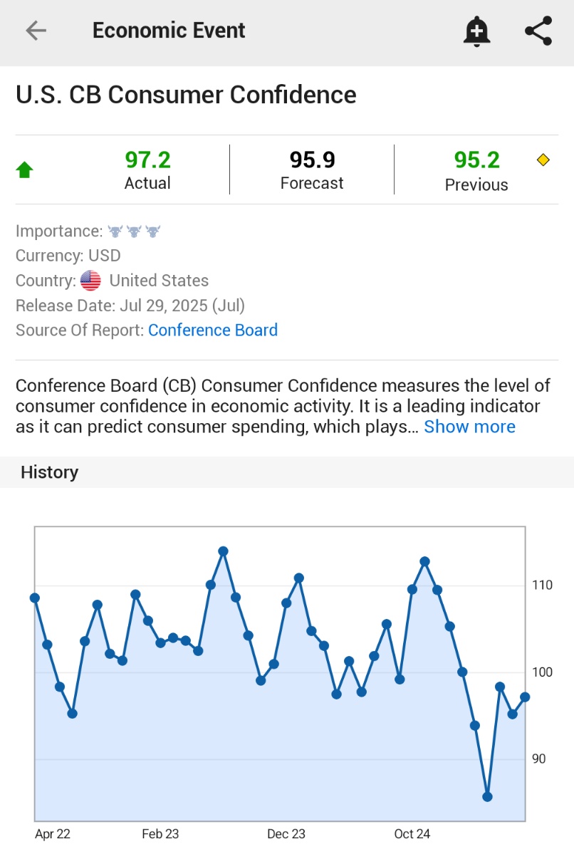🚨 BREAKING : ⚠️FLASH NEWS: AUMENTO DELLA FIDUCIA DEI CONSUMATORI NEGLI STATI UNITI A LUGLIO: 97,2 CONTRO LE PREVISIONI DI 95,9! 🇺🇸