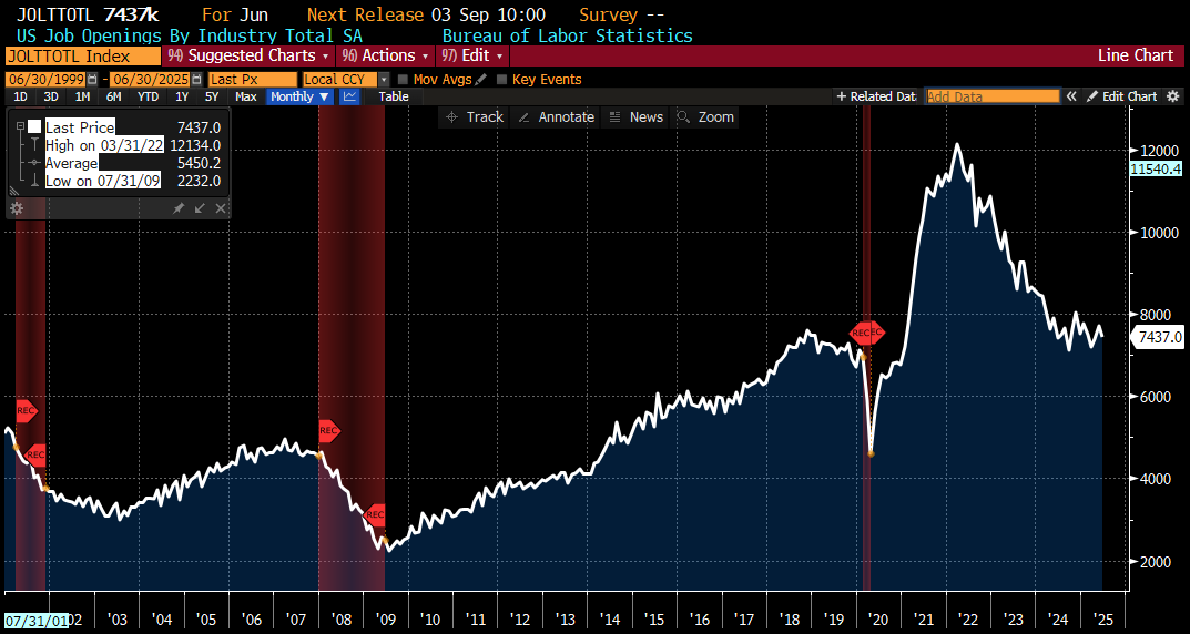 Rate of job openings collapsing... more than we've seen in any of the past three recessions. WE. ARE. ALREADY. IN. A. RECESSION. AND. STOCKS. ARE. AT. ALL. TIME. HIGHS.