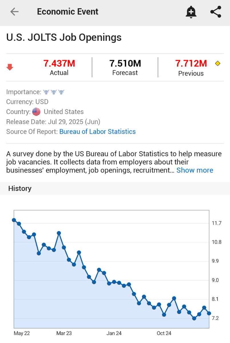 🚨 BREAKING : 🔔 Ultime notizie: A Giugno, le offerte di lavoro negli Stati Uniti salgono a 7,437 milioni, sotto le attese di 7,510 milioni! 🇺🇲📈