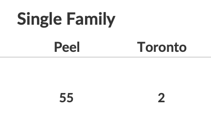 Toronto developers: Prices are expensive because there's so much demand. Everyone wants to live here. 

*🇨🇦's banks get hit with epic money laundering fines, forced to tighten client standards* 

Toronto developer demand last month:
