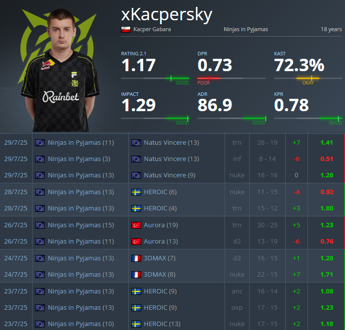 NEWSY Z POLSKIEJ SCENY CS2 tweet media